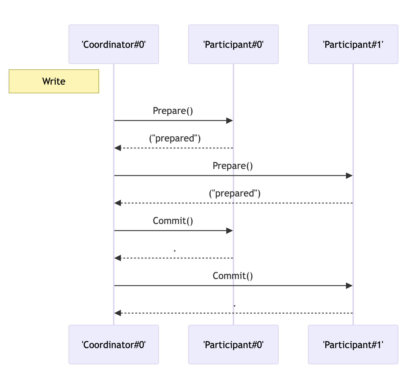 Two_phase_commit_seq_diagram_success_01