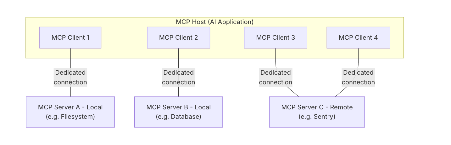 mcp architexture