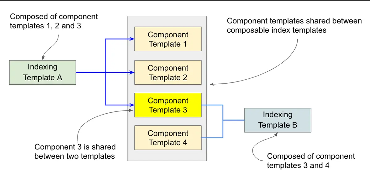 templates
